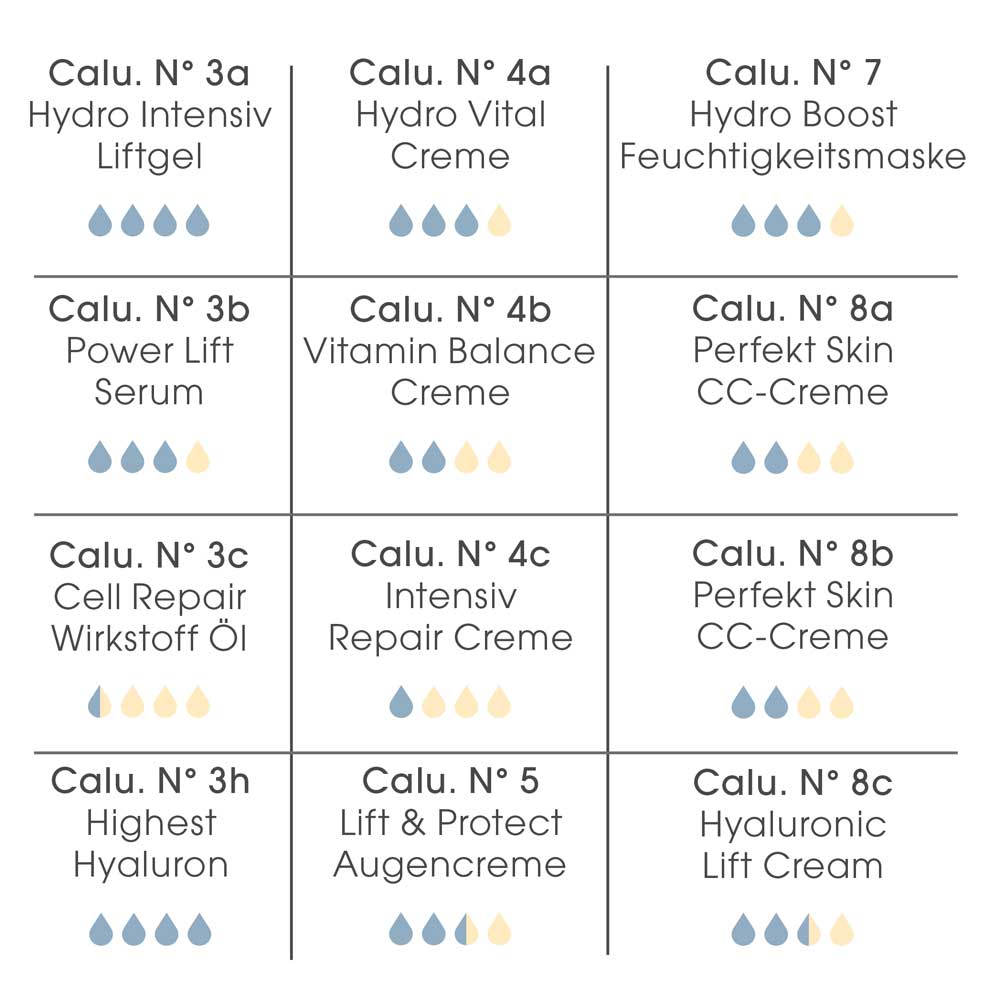 Übersichtstabelle mit dem Fett-/Feuchtigkeitsverhältnis der Calu-Produkte