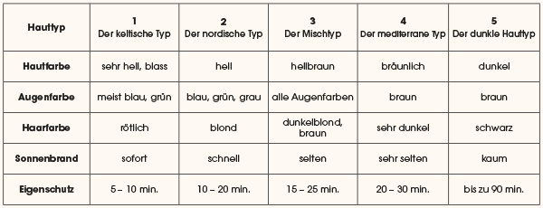 Klassifizierungs-Tabelle der verschiedenen Hauttypen und ihr Eigenschutz nach dem Fitzpatrick Modell