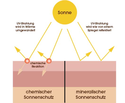 Zeichnung die den unterschied auf der Haut von mineralischen und chemischen Sonnenschutzmitteln zeigt